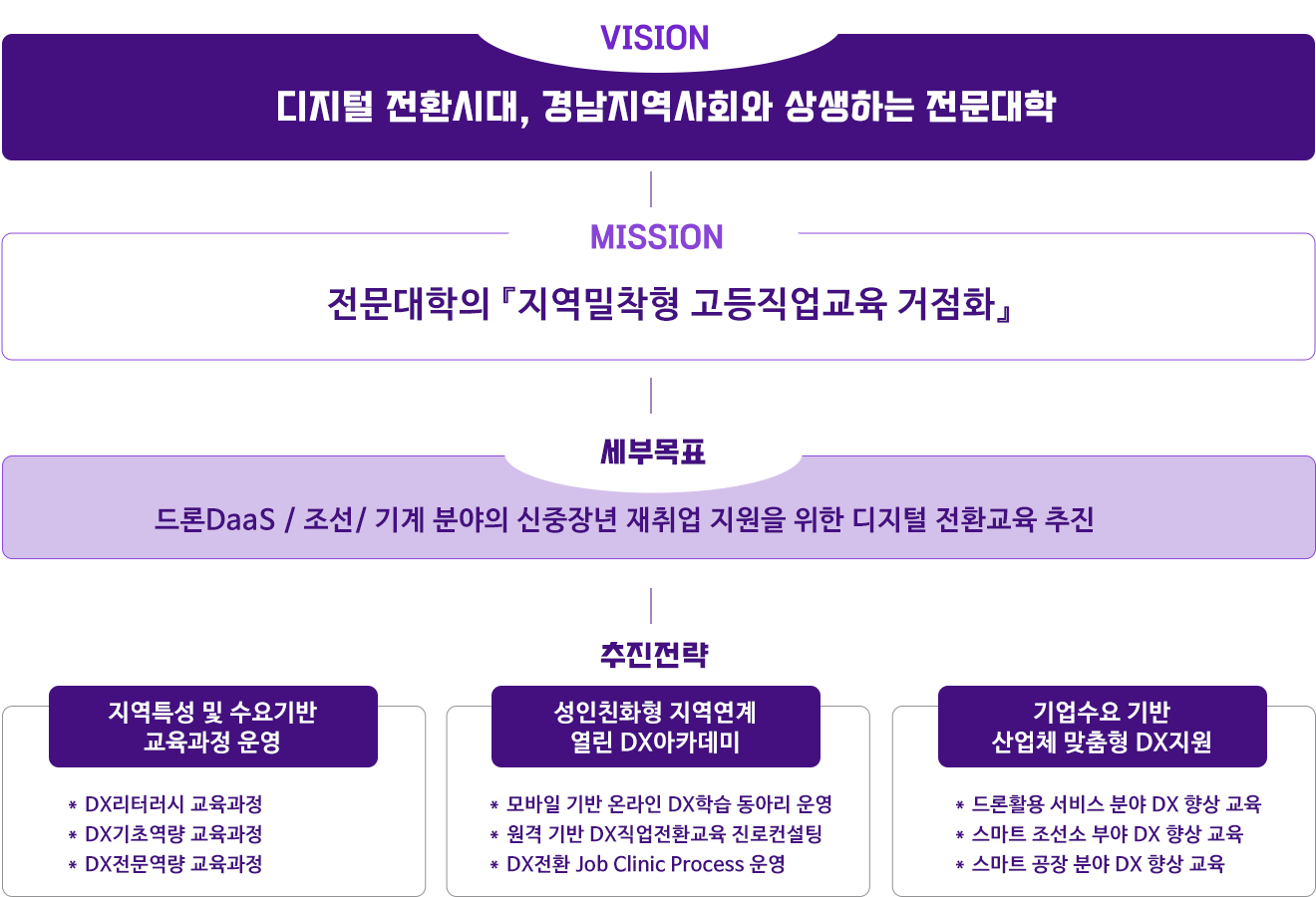 vision : 디지털 전환시대, 지역밀착형 고등직업교육 거점전문대학화